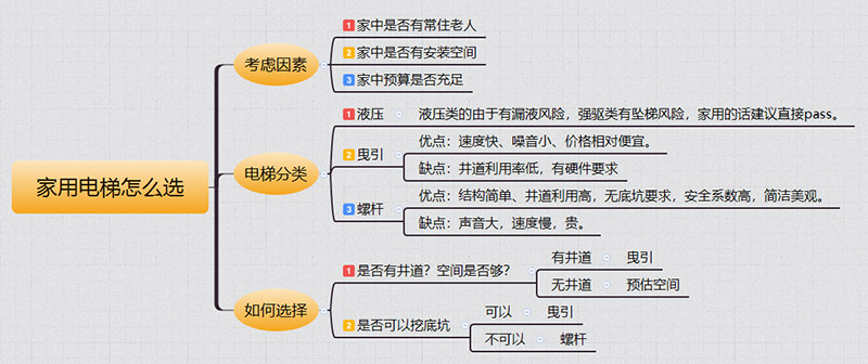 佳木斯家用电梯如何选择